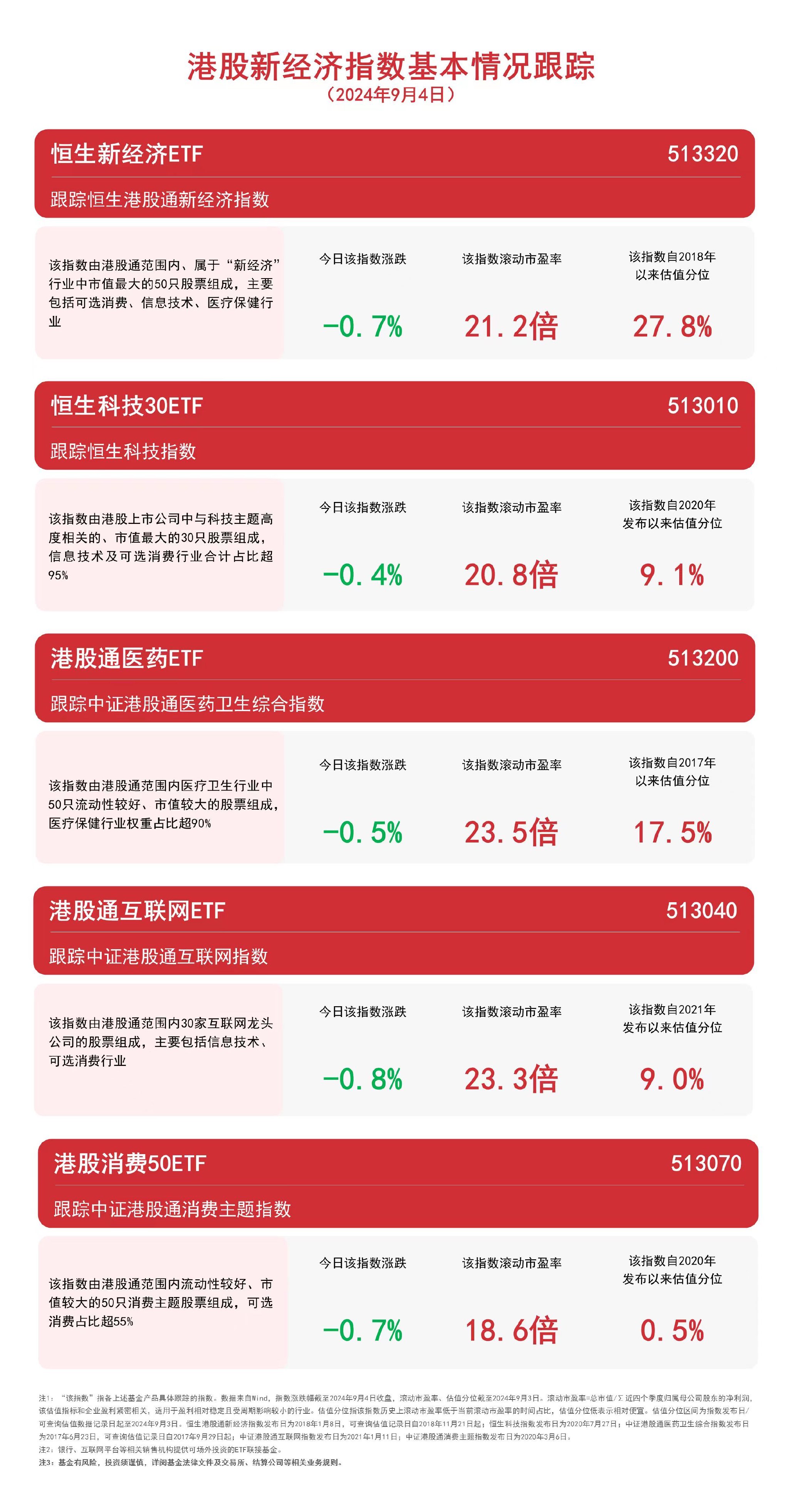 港股新经济指数调整，关注恒生科技30ETF（513010）、港股通互联网ETF（513040）等产品走势