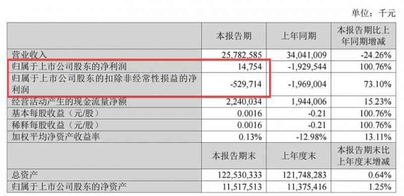 苏宁摆脱亏损噩梦了?