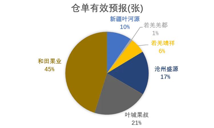 数据来源：WIND，我的农产品网，大地期货研究院