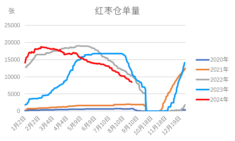 数据来源：WIND，我的农产品网，大地期货研究院