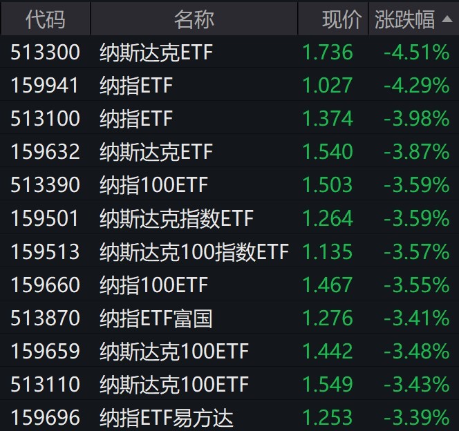 美股周二大幅收跌，纳指相关ETF集体跌逾3%