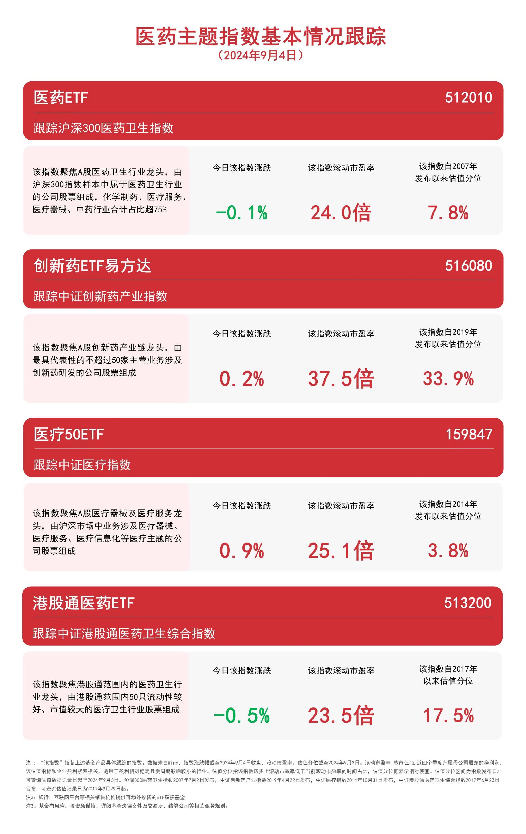 医疗板块表现活跃，医疗50ETF（159847）等产品布局板块龙头