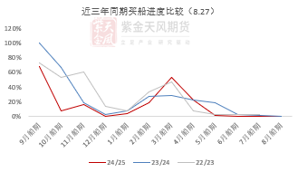 数据来源：McD，紫金天风期货研究所