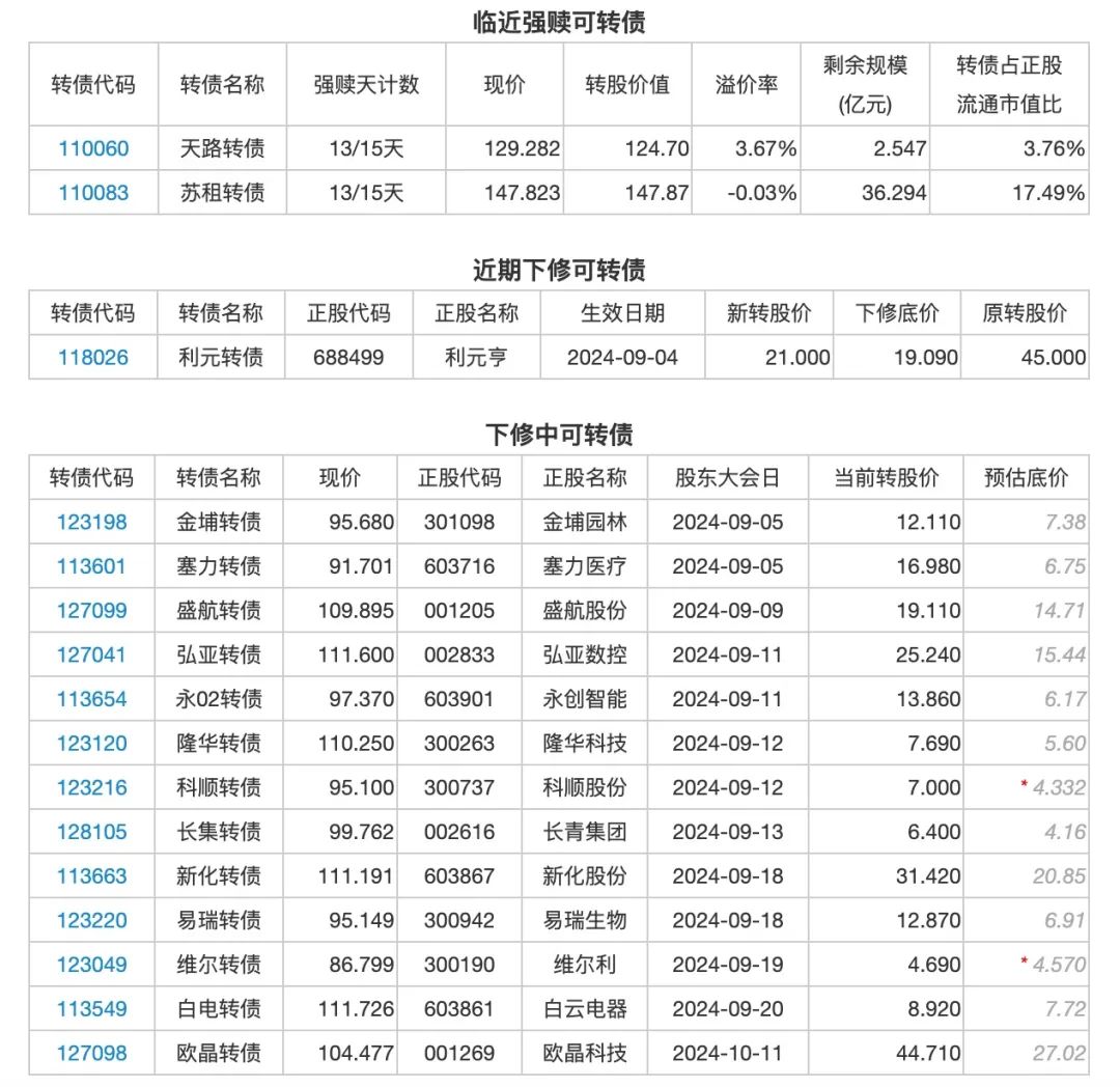 9月5日投资提示：万凯转债送钱了