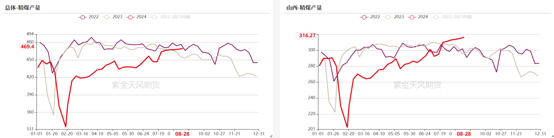 数据来源：钢联、万得、汾渭、紫金天风风云