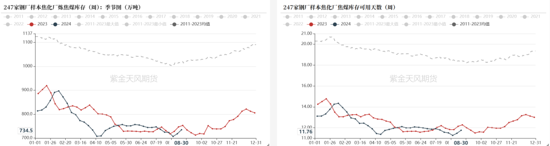 数据来源：钢联、万得、汾渭、紫金天风风云