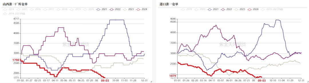 数据来源：钢联、万得、汾渭、紫金天风风云