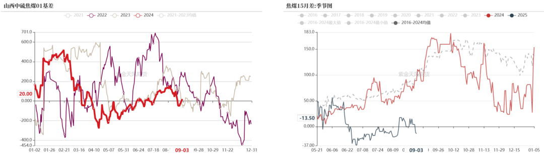 数据来源：钢联、万得、汾渭、紫金天风风云