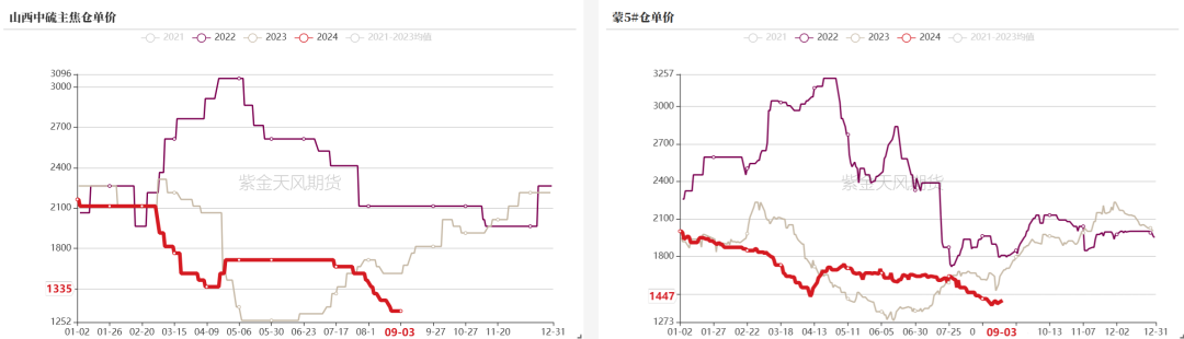 数据来源：钢联、万得、汾渭、紫金天风风云