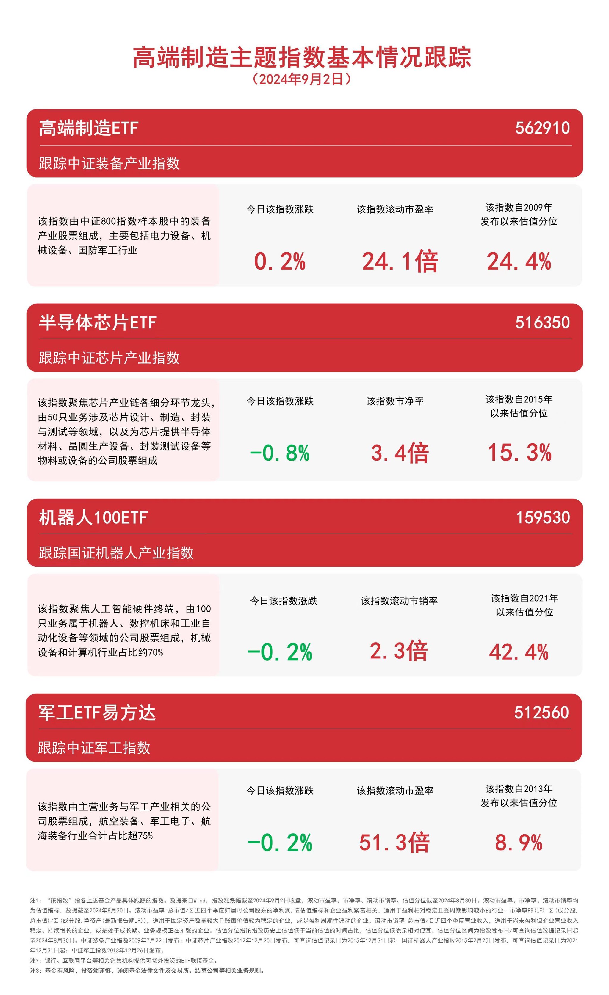 布局制造龙头，高端制造ETF（562910）、机器人100ETF（159530）等产品受市场关注