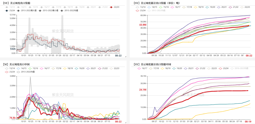 数据来源：我的农产品，紫金天风期货研究所