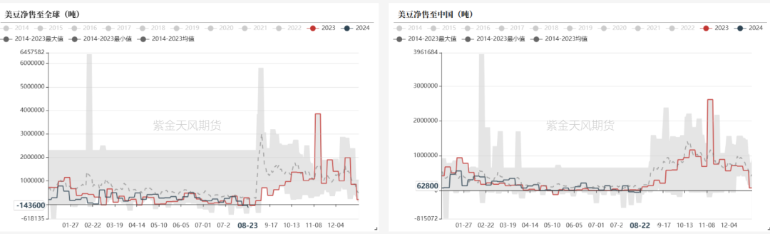 数据来源：我的农产品，Wind，紫金天风期货研究所