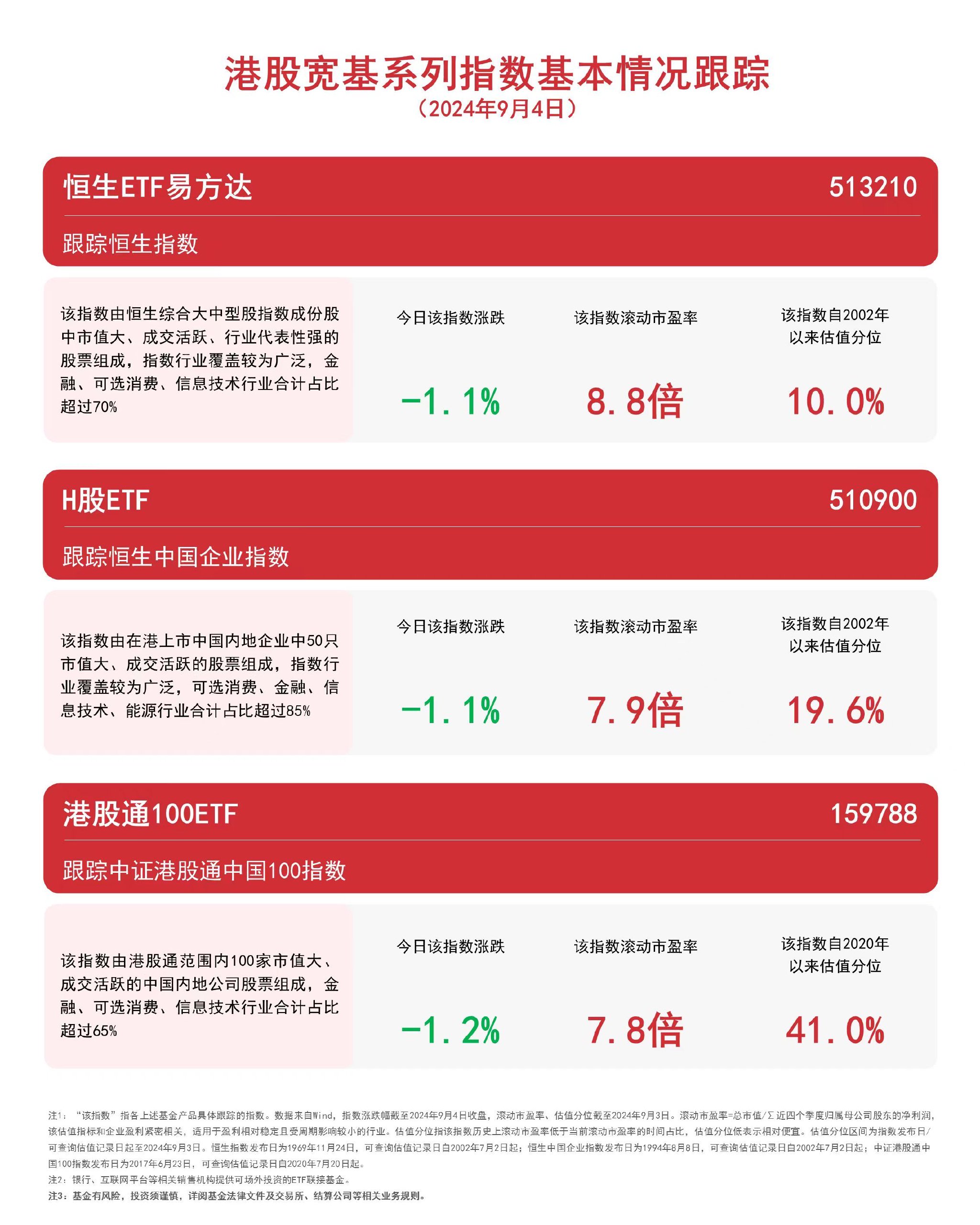 布局港股核心资产，恒生ETF易方达（513210）、港股通100ETF（159788）等产品受关注