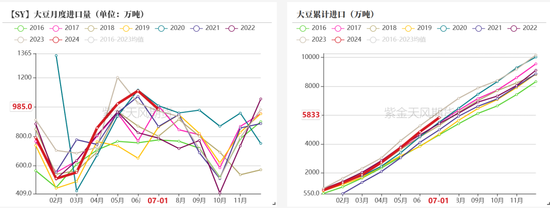 数据来源：海关，紫金天风期货研究所