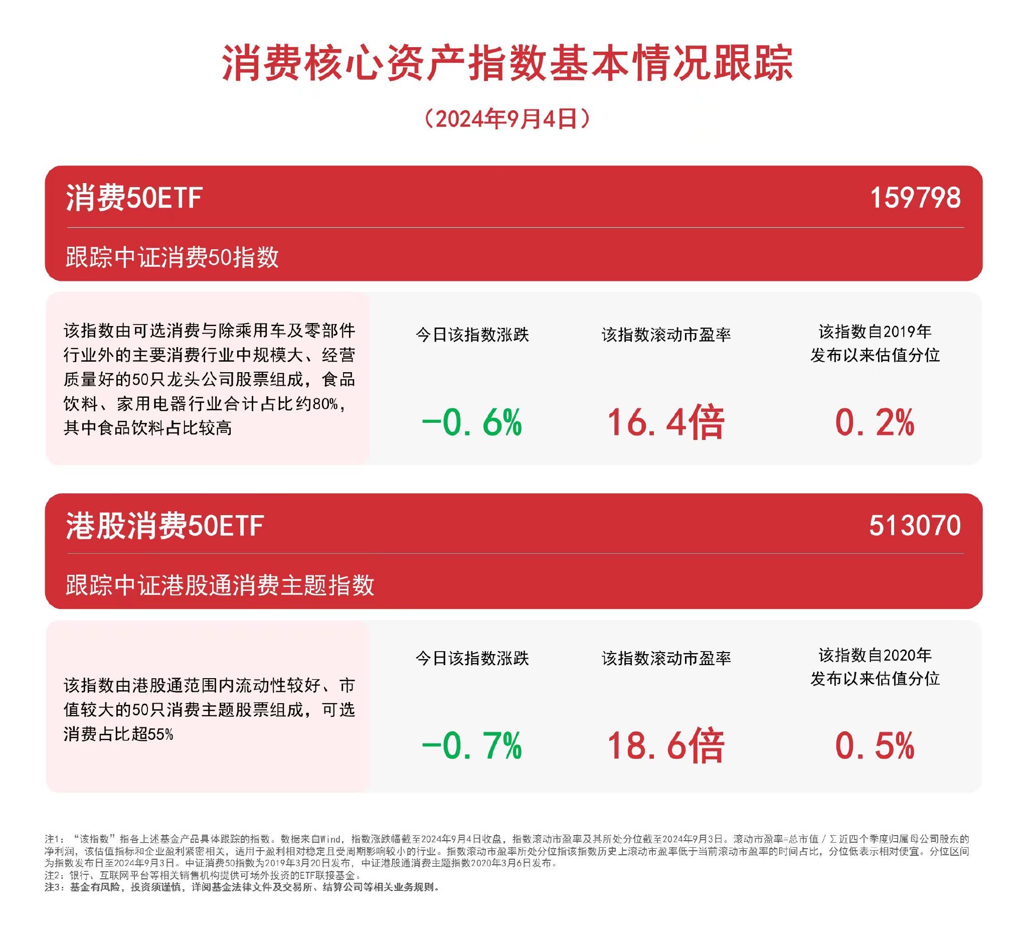 消费板块走弱，消费50ETF（159798）、港股消费50ETF（513070）等产品受市场关注