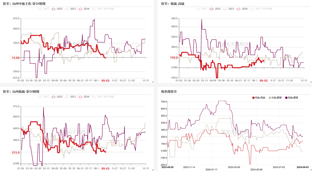 数据来源：钢联、万得、汾渭、紫金天风风云