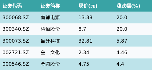 建信国证新能源车电池ETF(159775)上涨0.93%，小金属概念主题走弱，南都电源上涨20.0%