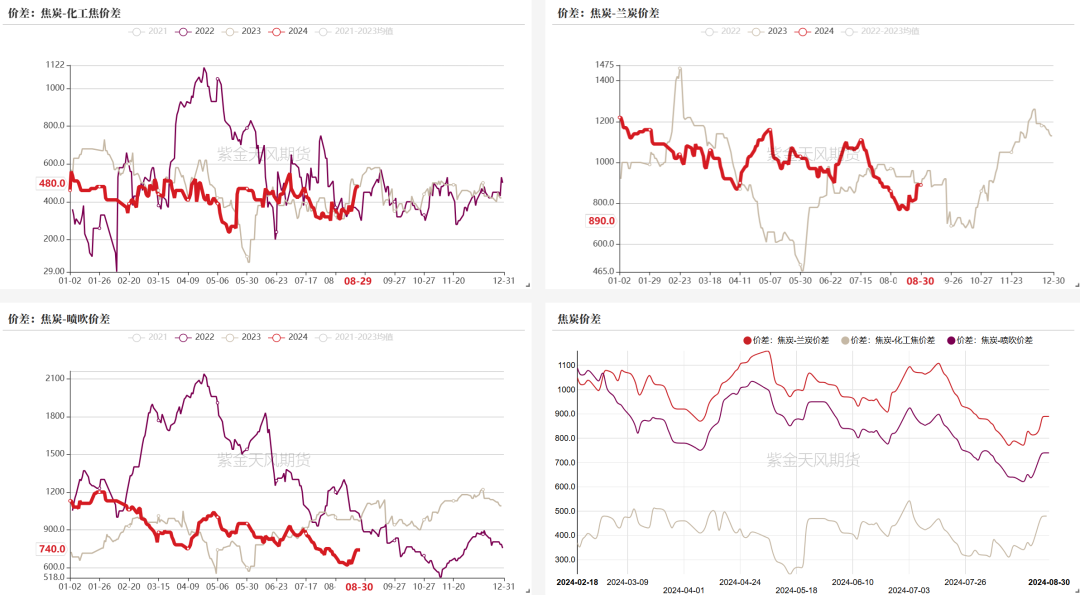 数据来源：钢联、万得、汾渭、紫金天风风云