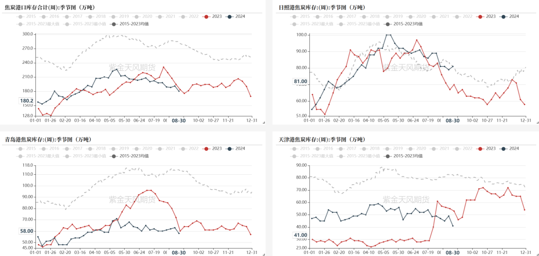 数据来源：钢联、万得、汾渭、紫金天风风云