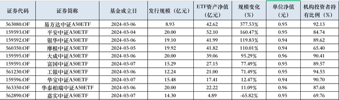 表：10只中证A50ETF规模变化等数据 来源：Wind