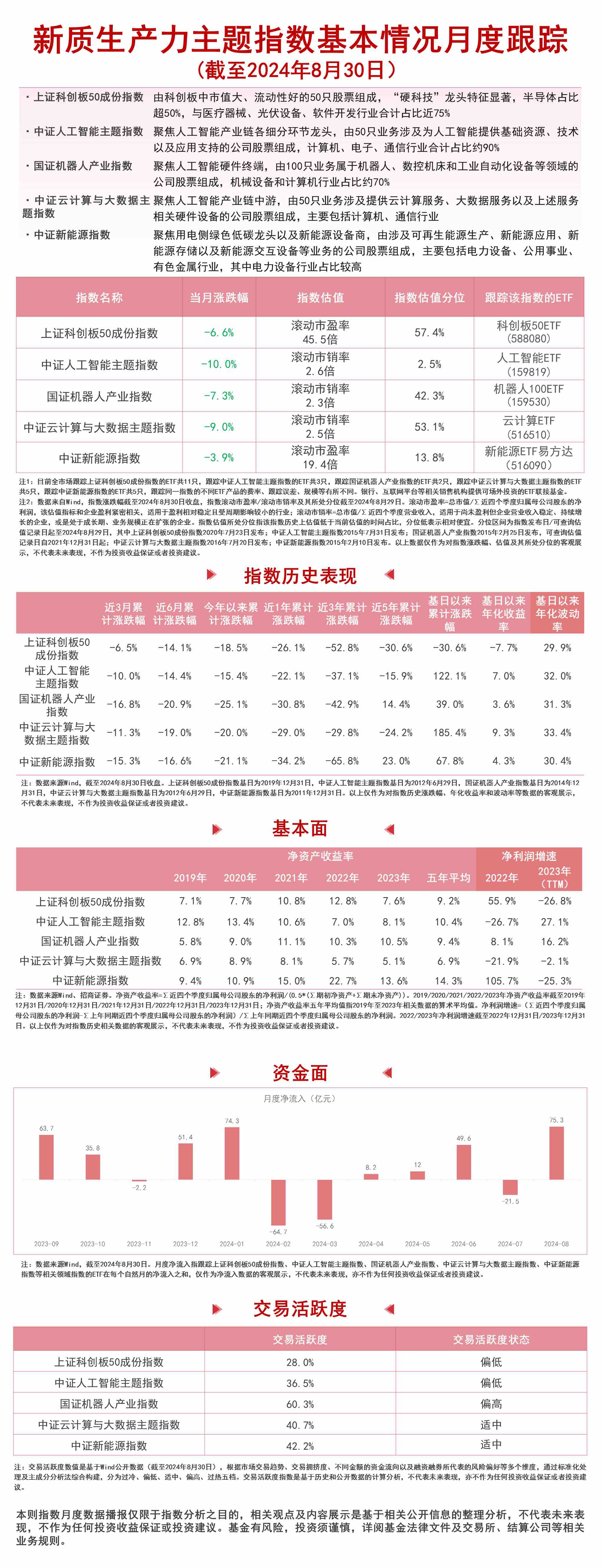 关注新质生产力，科创板50ETF（588080）、云计算ETF（516510）等产品聚焦未来产业