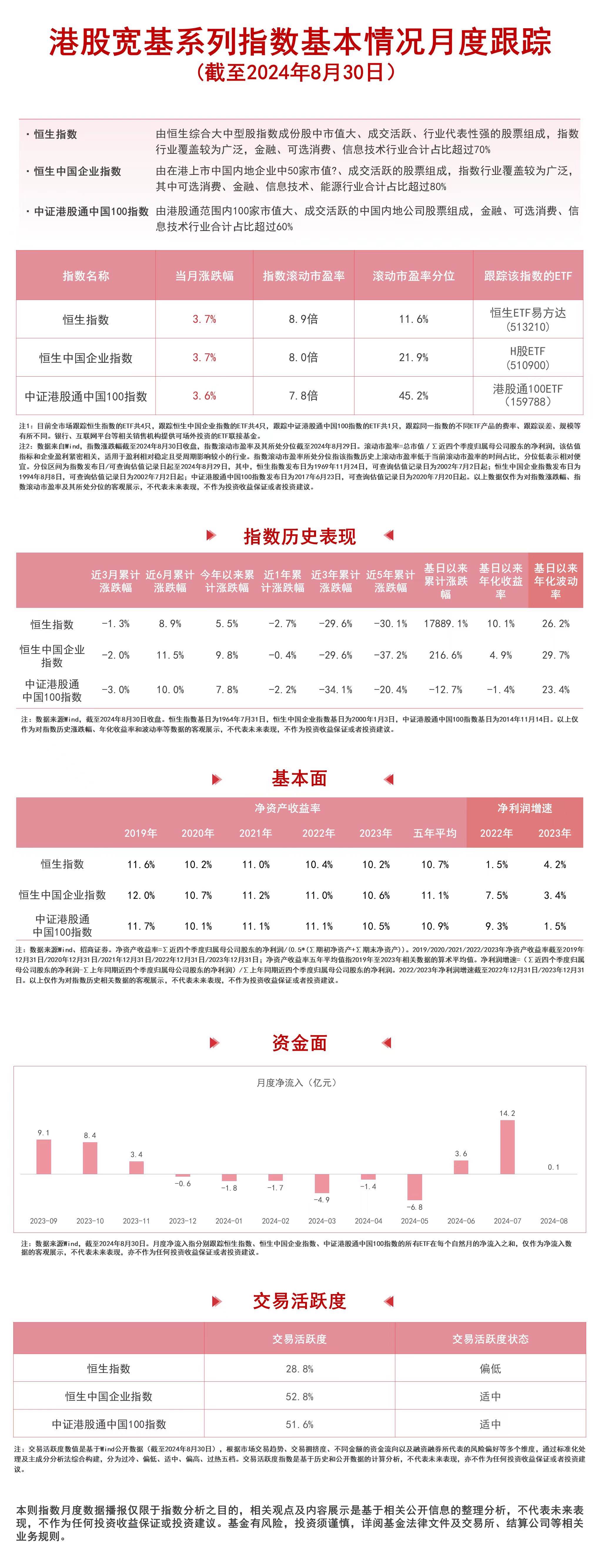 港股宽基系列指数反弹，恒生ETF易方达（513210）、港股通100ETF（159788）等产品受市场关注