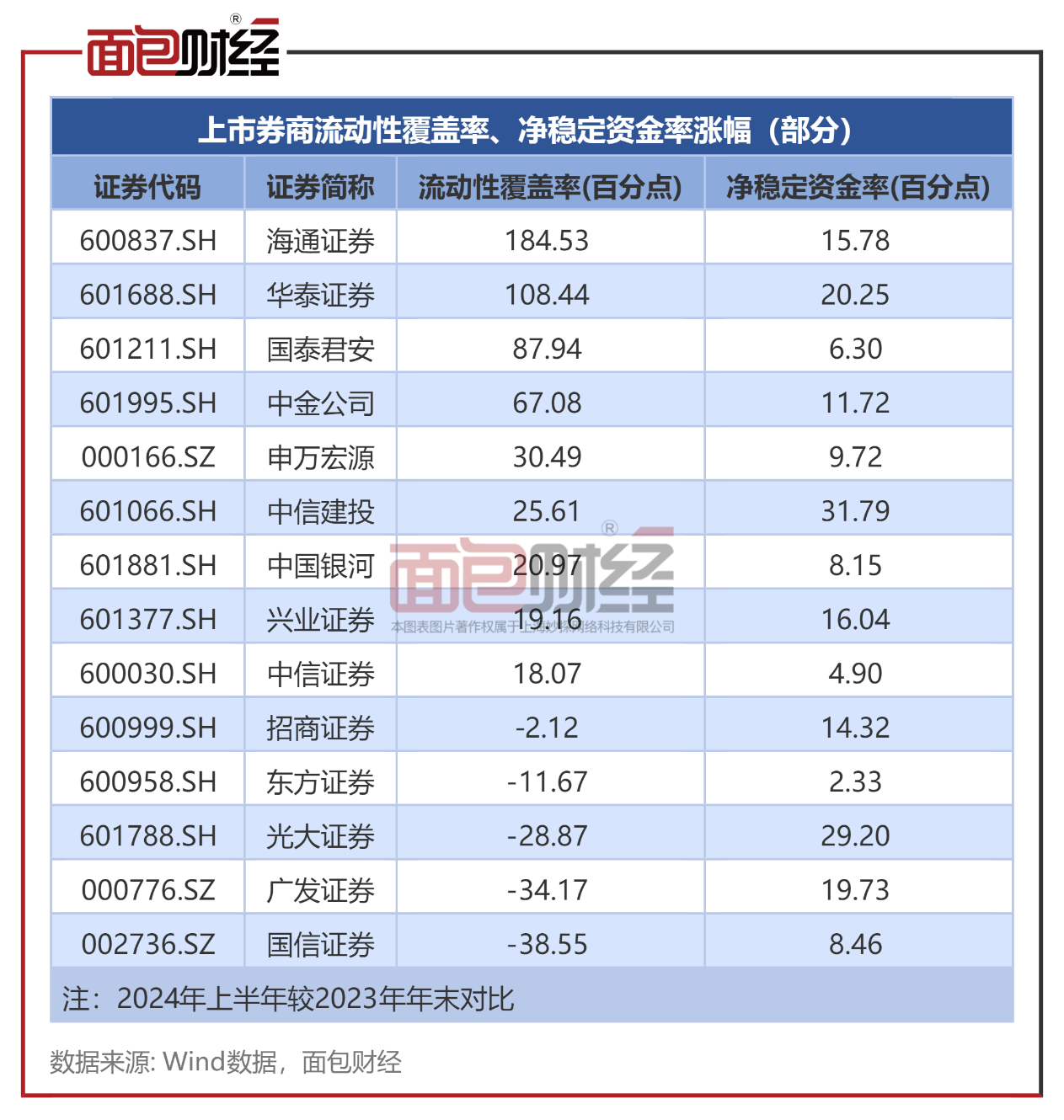 上市券商中报：净资本规模增长，头部券商风险抵御能力增强