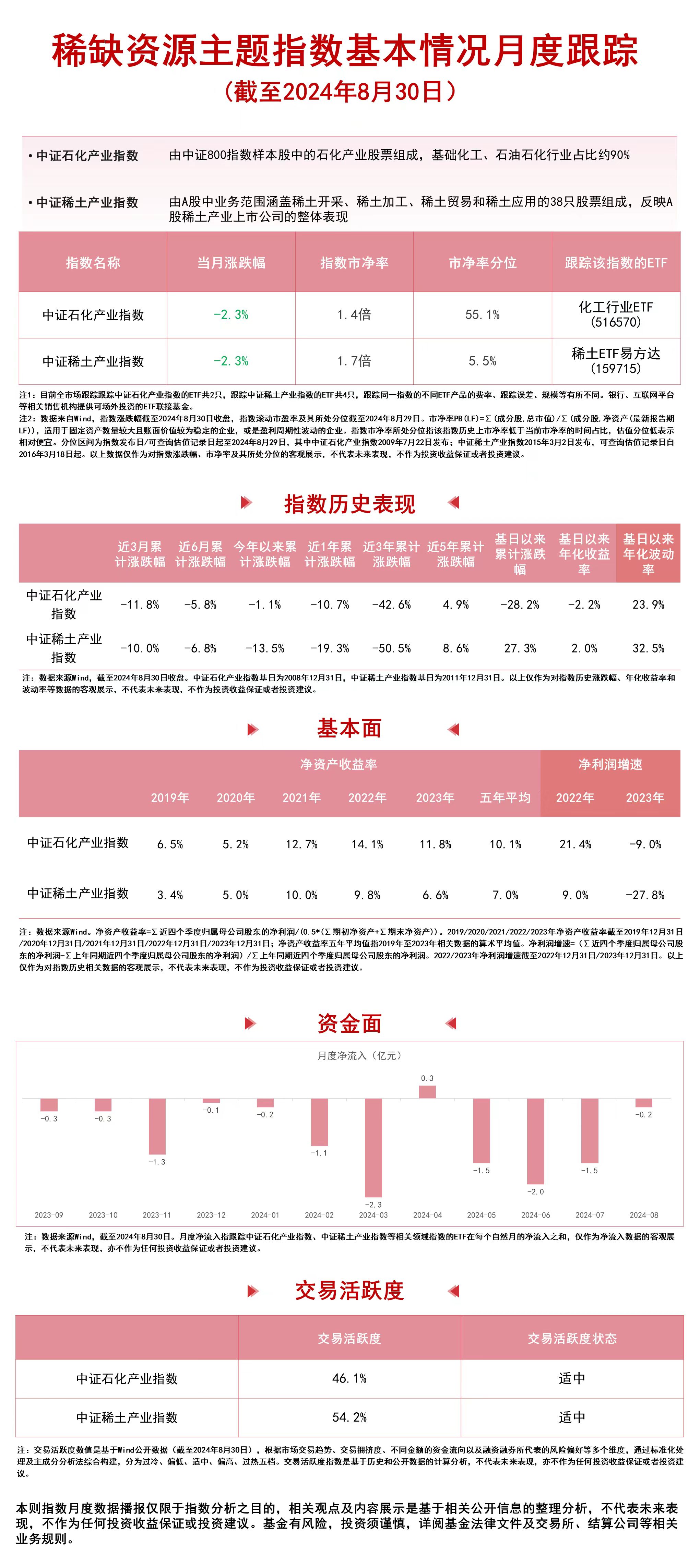 稀缺资源主题指数持续调整，关注化工行业ETF（516570）、稀土ETF易方达（159715）等产品走势