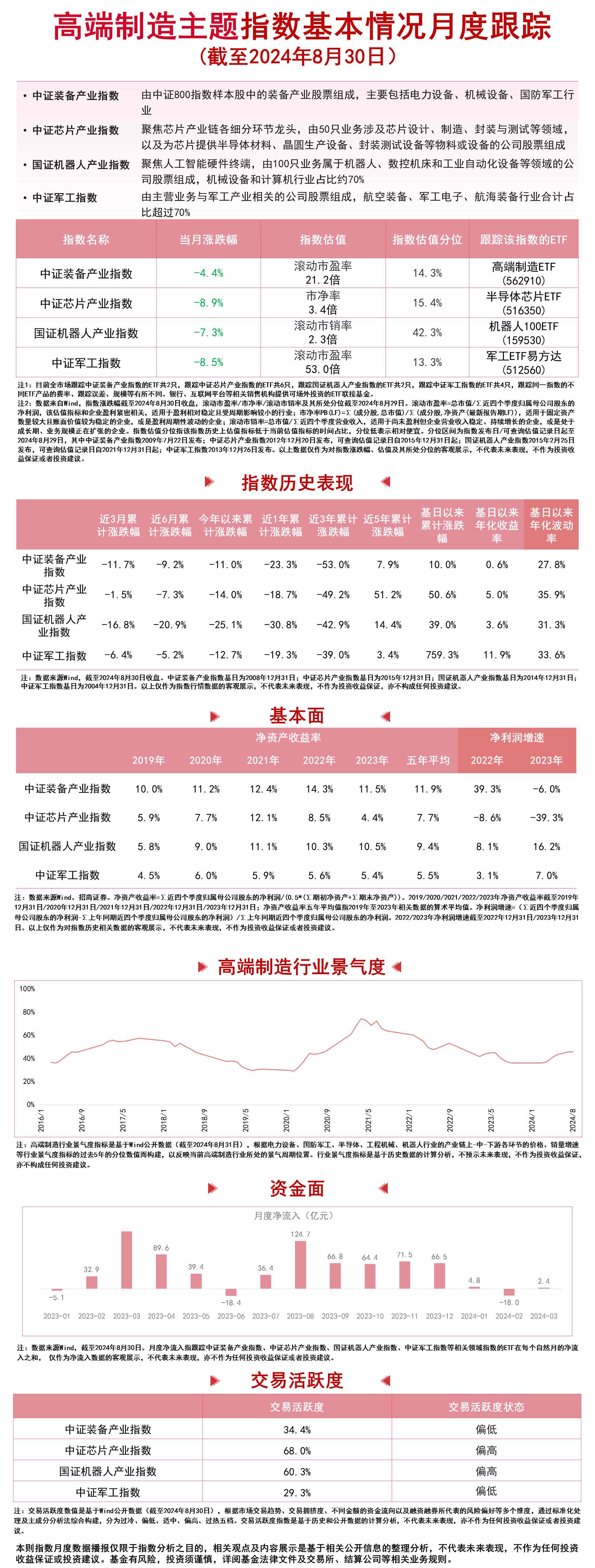 高端制造主题指数震荡下行，高端制造ETF（562910）、机器人100ETF（159530）等产品布局制造龙头