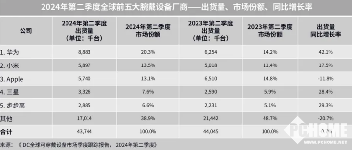 Q2可穿戴设备市场：华为位居全球和中国腕戴市场双第一