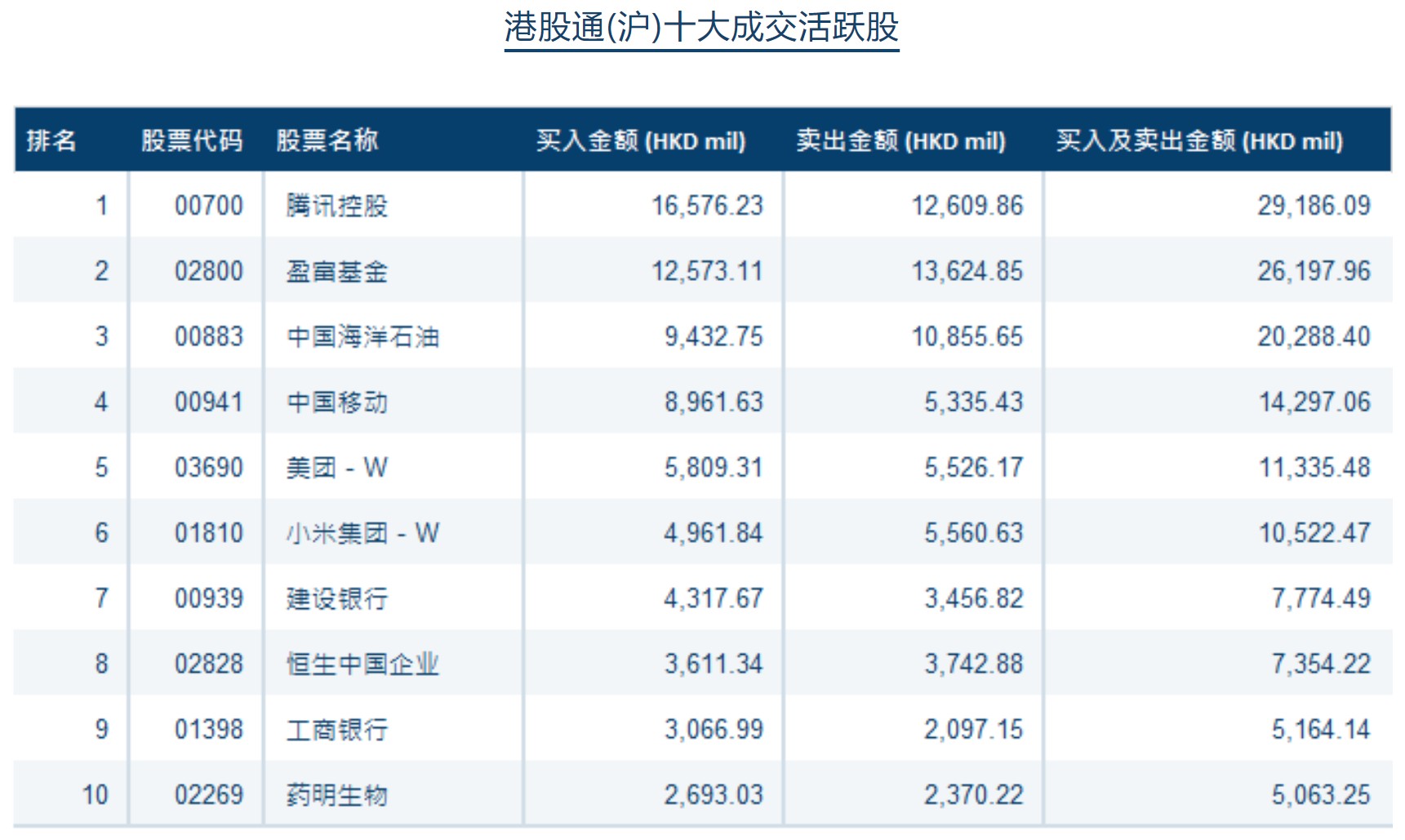 ETF通扩容后交投活跃 首月南向ETF通平均每日成交金额较前月大幅增加两倍