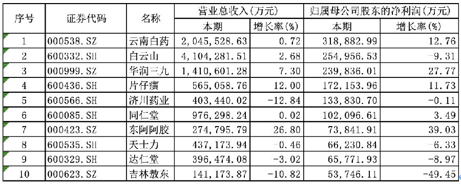 中医药企中报扫描｜中药上市企业业绩分化伴随整体承压，行业整合并购趋势延续