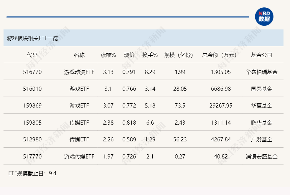 行业ETF风向标丨行业收入或迎向上拐点，3只游戏ETF半日涨幅超3%