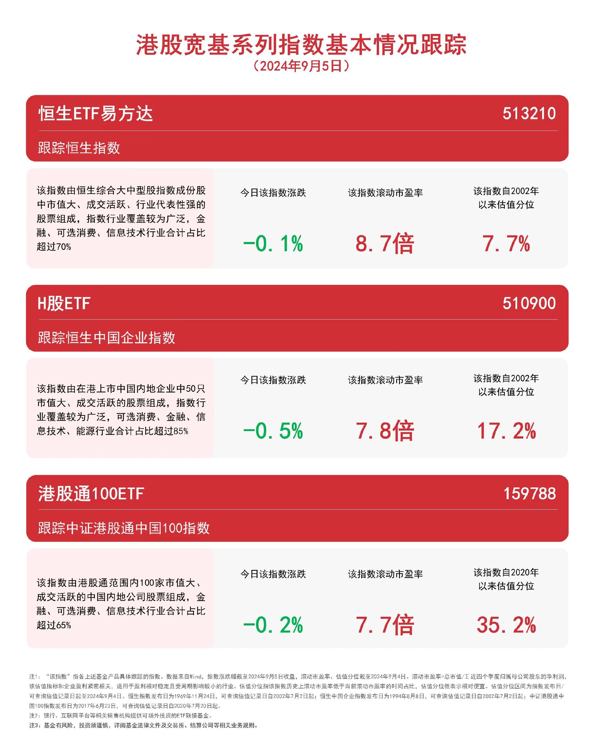 港股宽基系列指数持续回调，恒生ETF易方达（513210）、港股通100ETF（159788）等产品布局港股资产