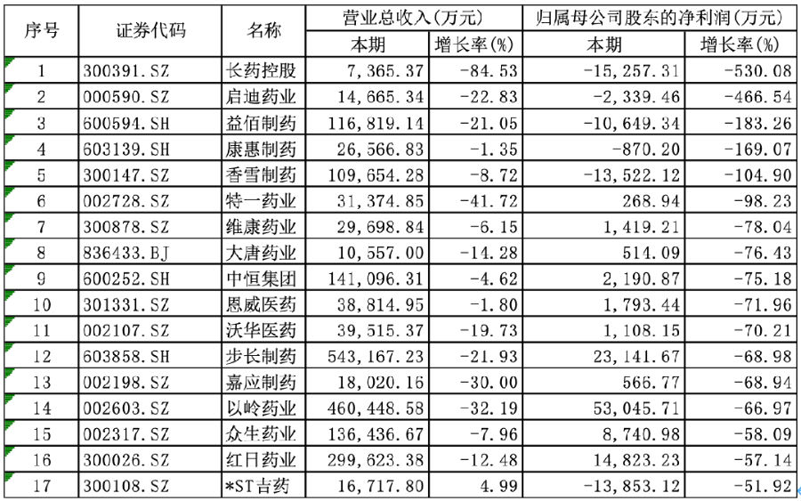 2024年上半年归属于上市公司股东的净利润降幅超50%的中药上市企业 21世纪经济报道记者林昀肖 制图