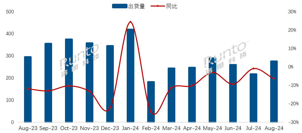 8月彩电市场：仅“二阵营”逆势增长了，这意味着什么？