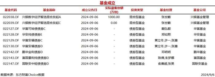 今日9只基金公告成立