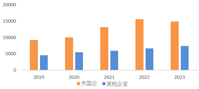 2019-2023年央国企平均分红次数高于其他企业数据来源：wind，数据截至2023年12月31日。