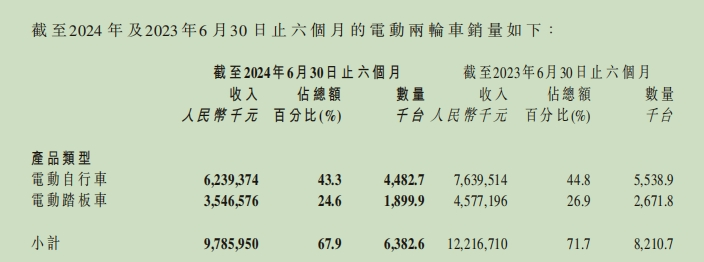 ▲来源：雅迪控股2024年半年报