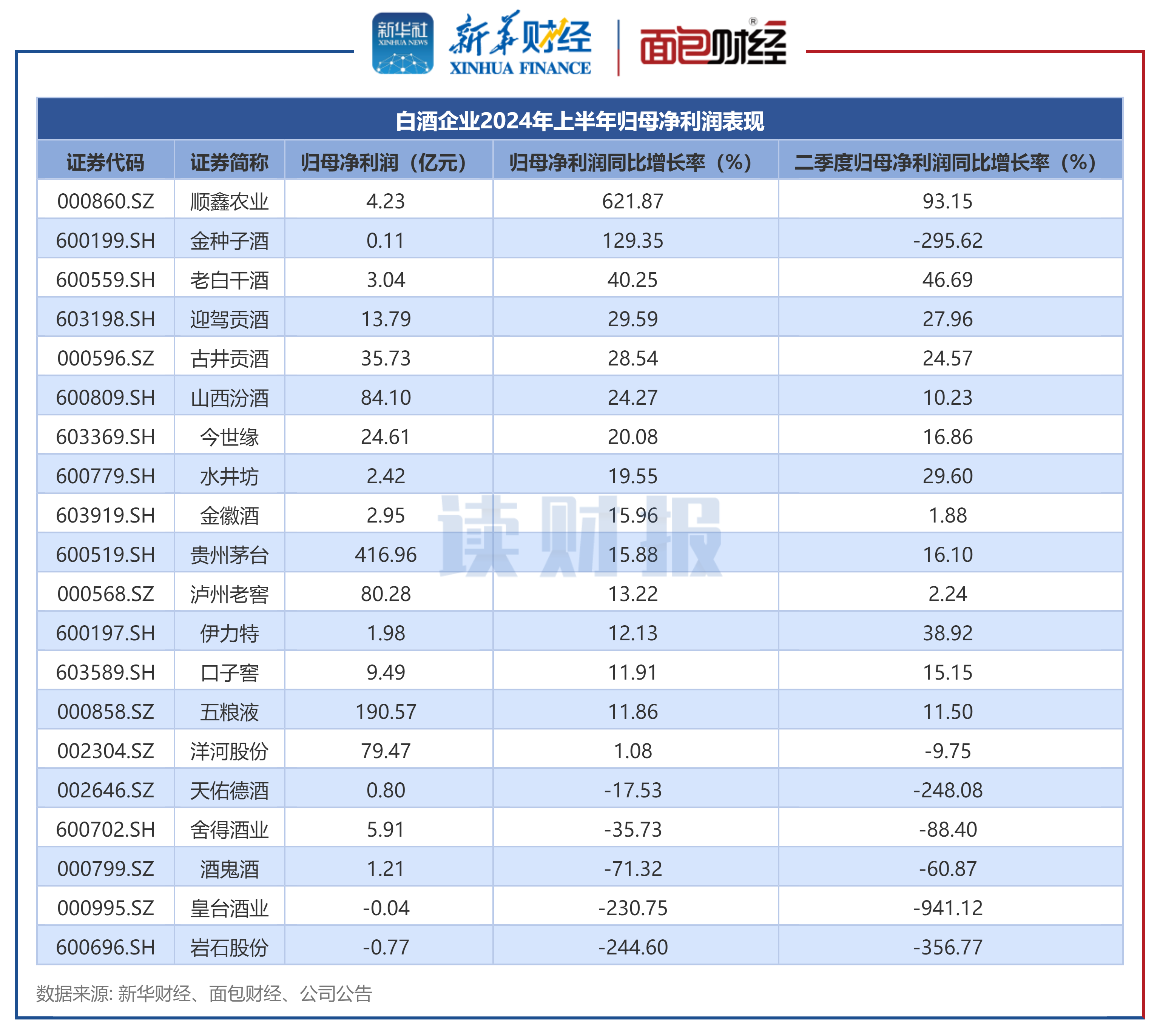 图4：白酒企业2024年上半年归母净利润表现