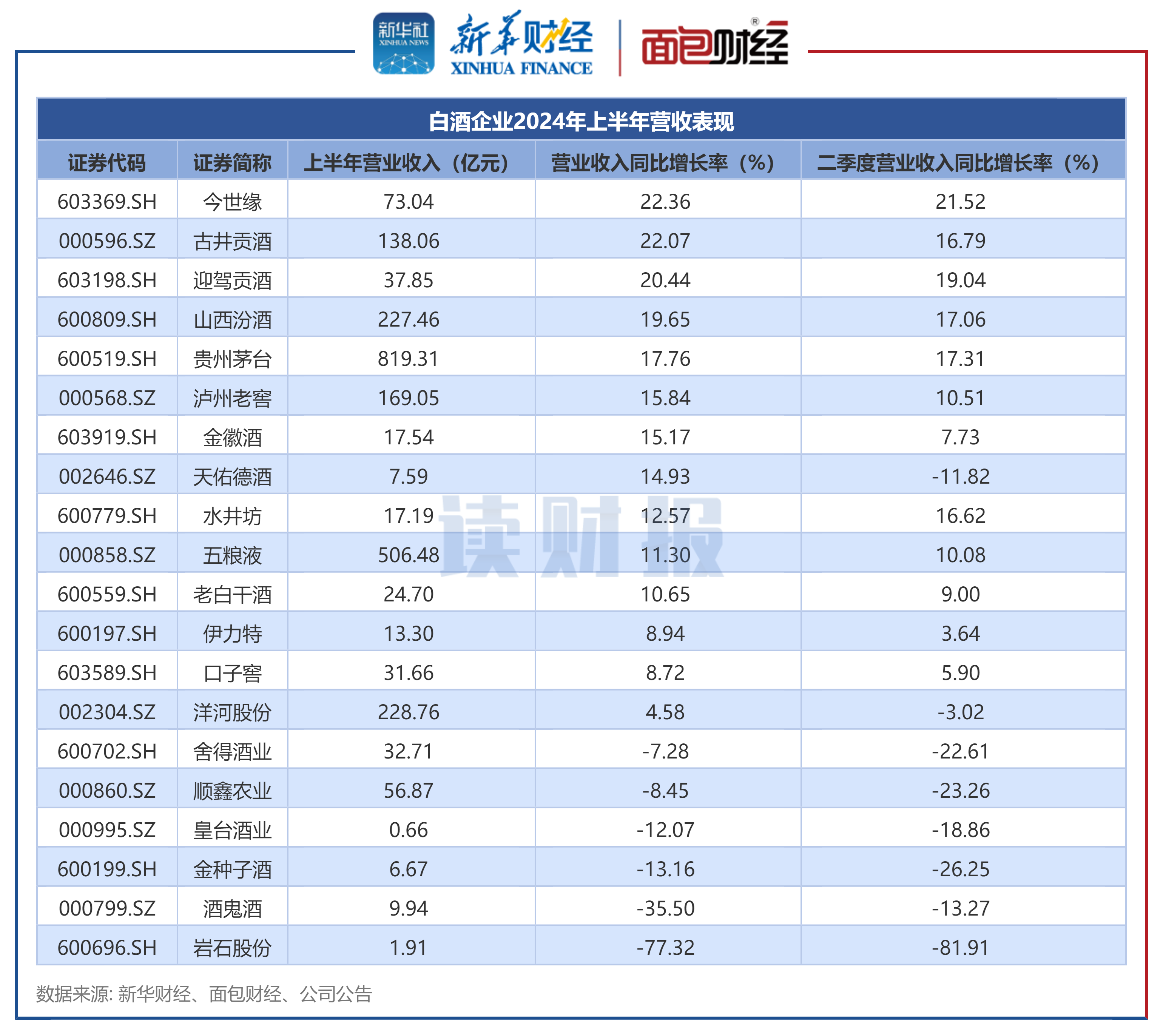 图2：白酒企业2024年上半年营收表现