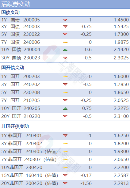 利率市场日评