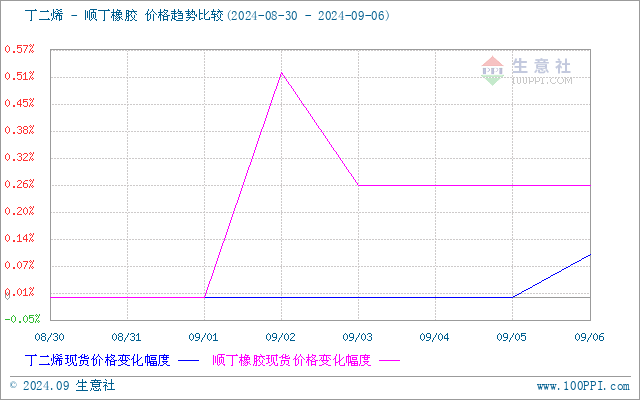 生意社丁二烯-丁苯橡胶（下游产品）价格走势比较图：