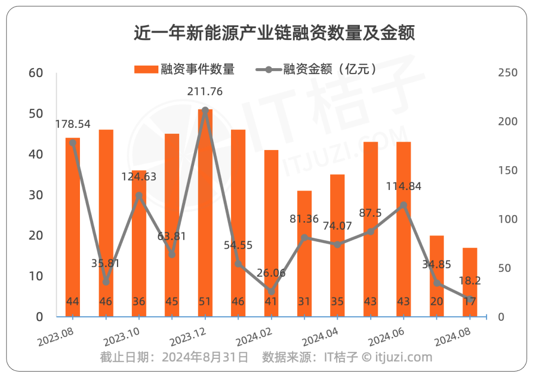 新能源 8 月融资关键词：可控核聚变、光伏、氢能、碳存储等，融资多在亿元以上