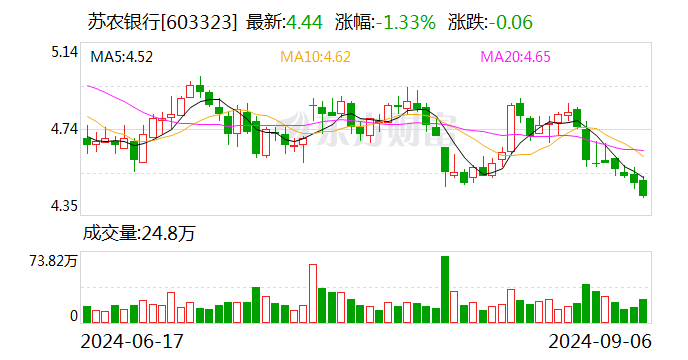 净利增长15%员工月薪却降6500元 苏农银行这样回应