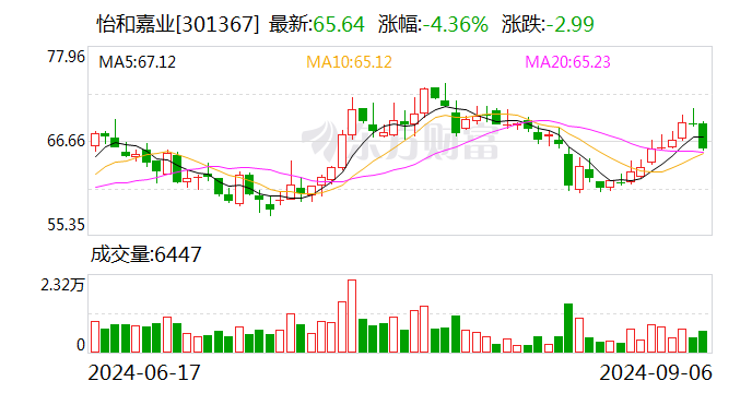 【调研快报】怡和嘉业接待景顺长城等多家机构调研