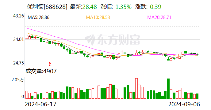 【调研快报】优利德接待信达基金等多家机构调研