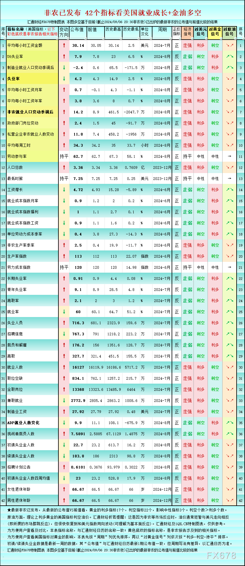 （图：美国42个就业指标，最新值/前值/历史最高/历史最低/对美元黄金原油的利多利空一览，来源：汇通财经特制图。)