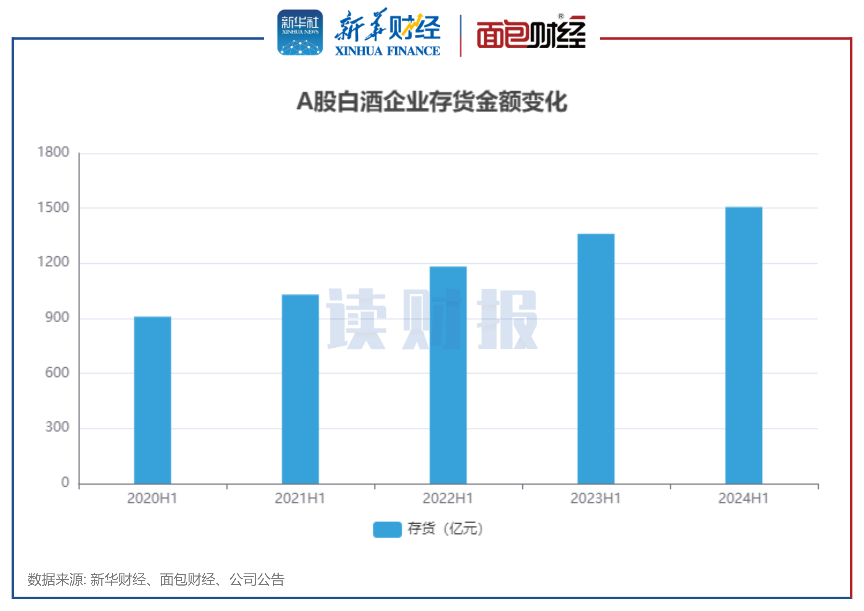 图7：白酒企业历年中期存货金额变化