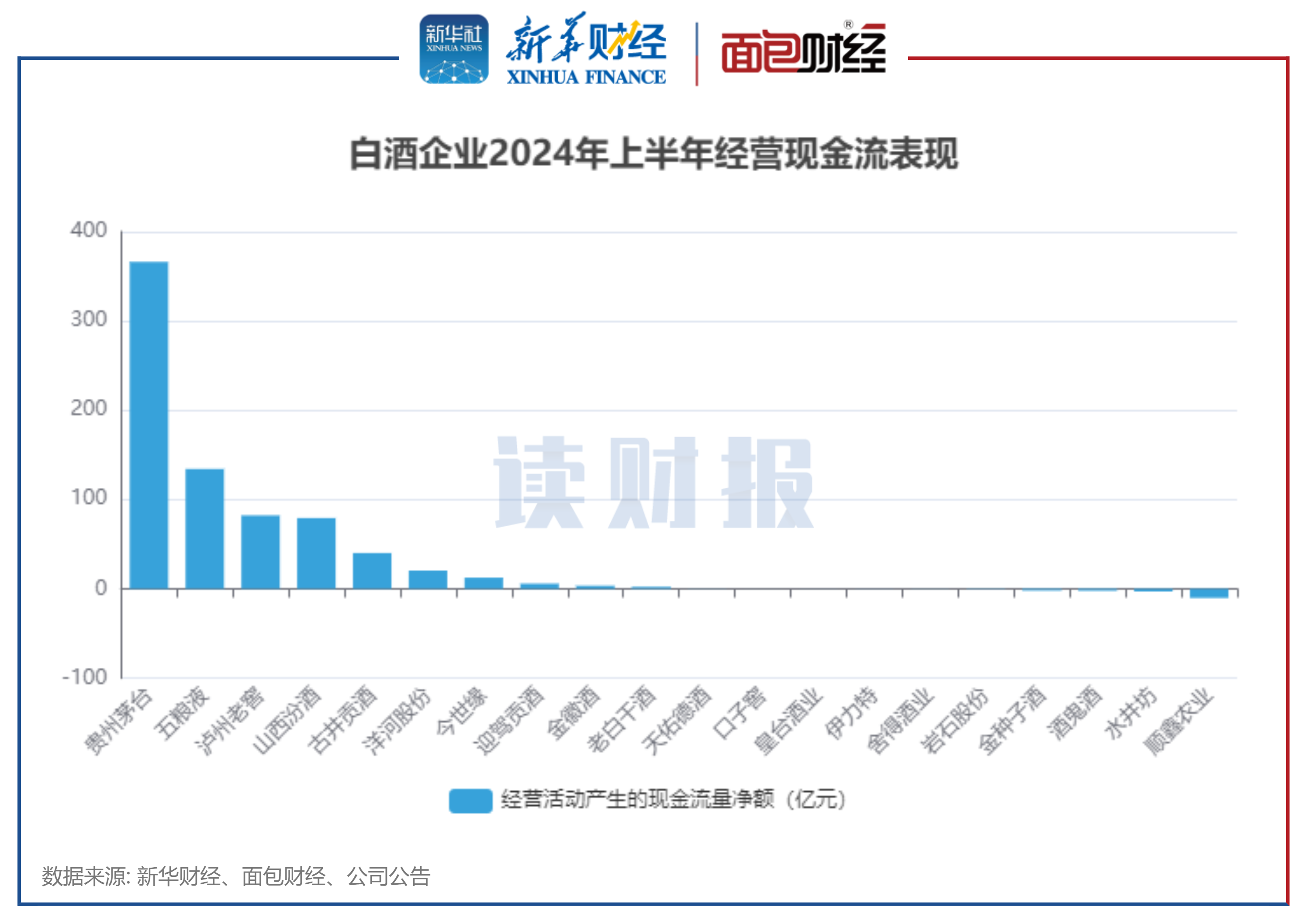 图5：白酒企业2024年上半年经营现金流表现